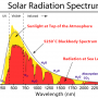 在大气层上方及海平面上太阳辐射频谱的差异.png